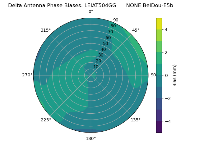 Radial BeiDou-E5b
