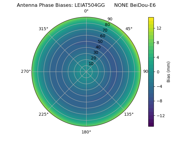 Radial BeiDou-E6