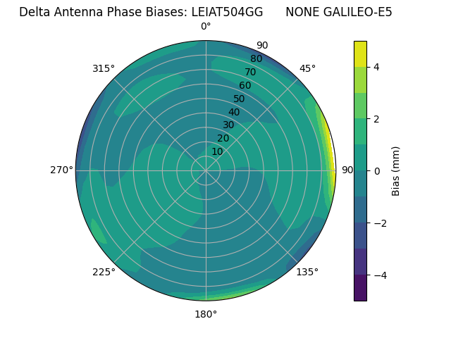 Radial GALILEO-E5