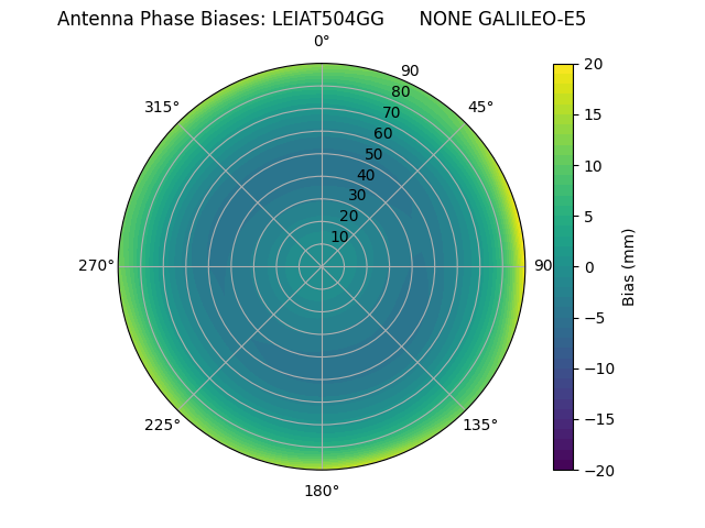 Radial GALILEO-E5