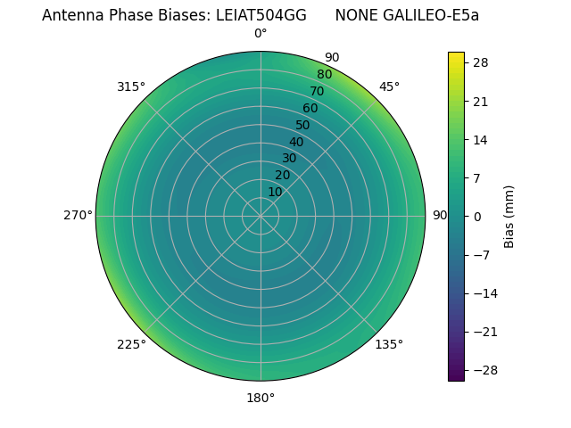 Radial GALILEO-E5a