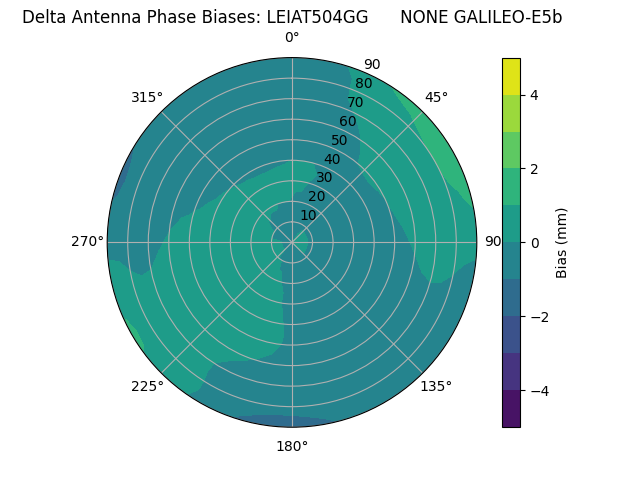 Radial GALILEO-E5b