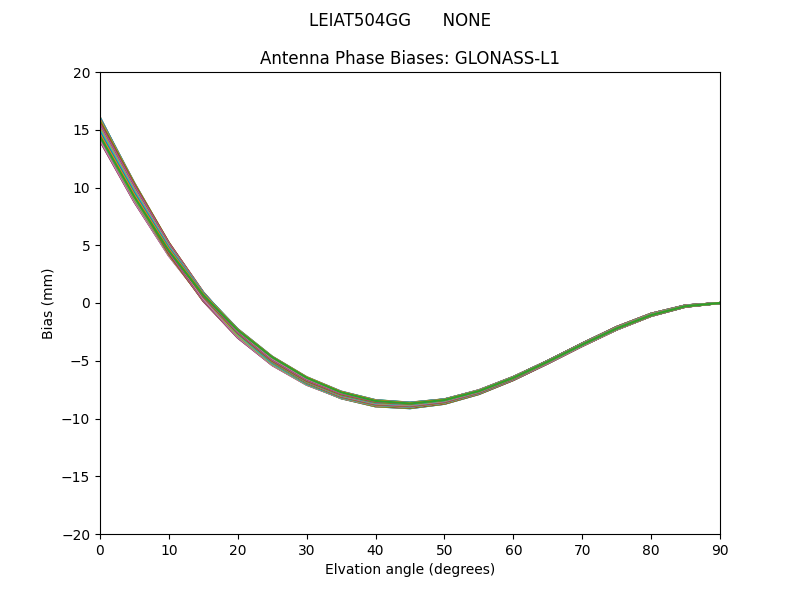 GLONASS-L1