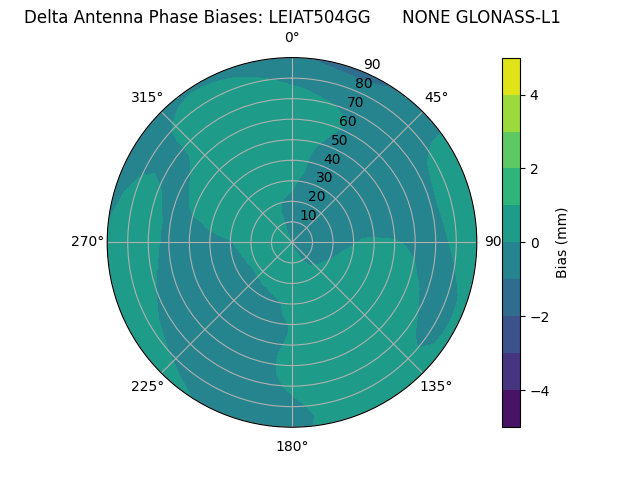 Radial GLONASS-L1