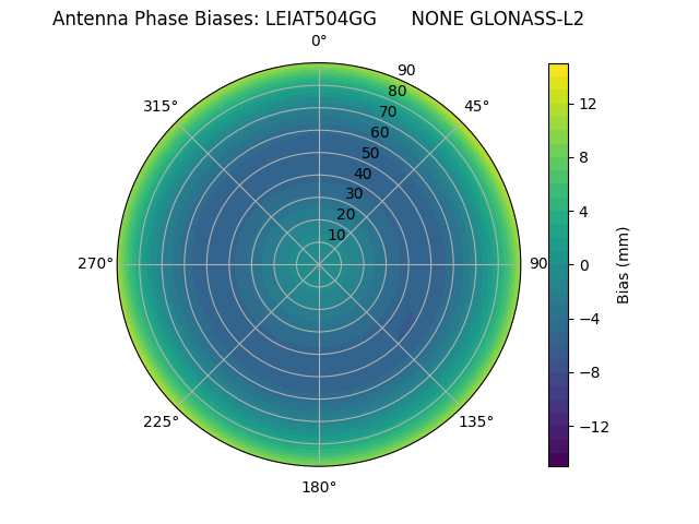 Radial GLONASS-L2