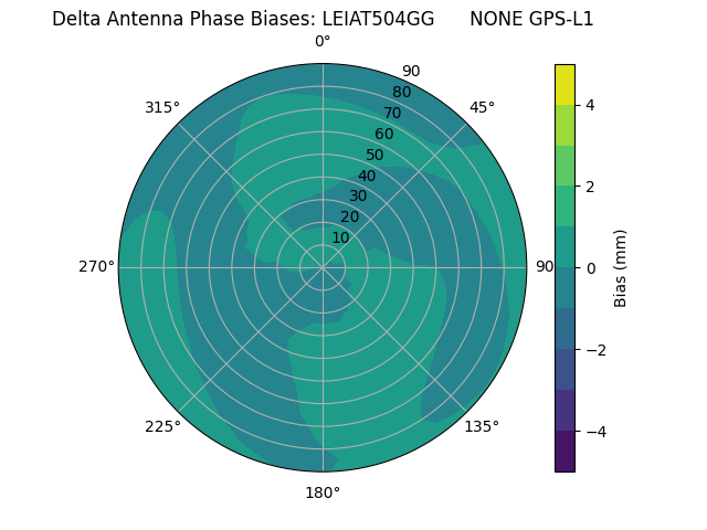 Radial GPS-L1