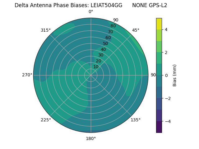 Radial GPS-L2