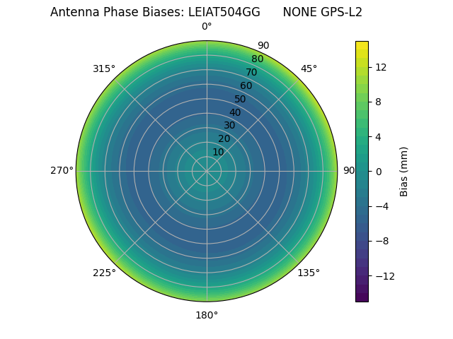 Radial GPS-L2