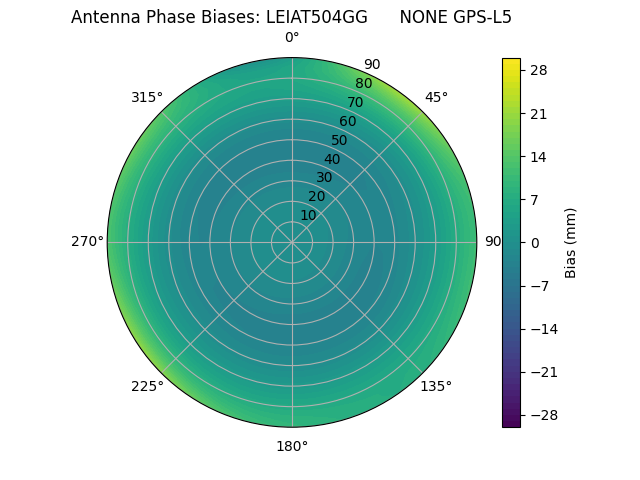 Radial GPS-L5