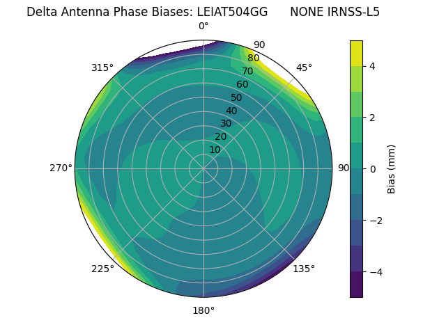 Radial IRNSS-L5