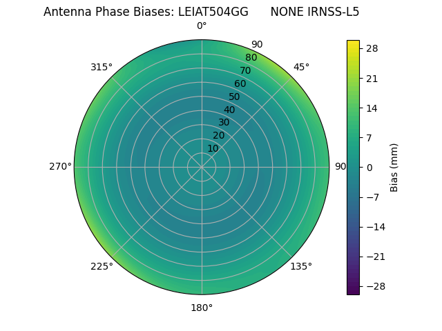 Radial IRNSS-L5