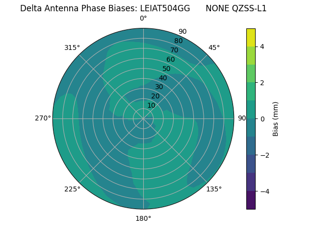 Radial QZSS-L1