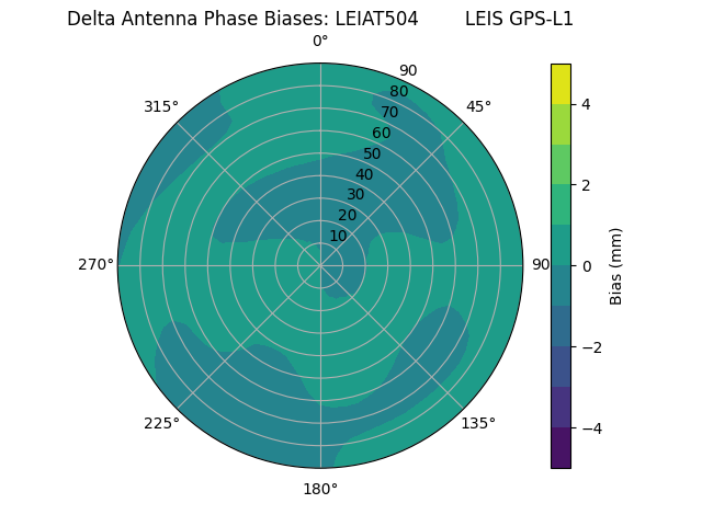 Radial GPS-L1