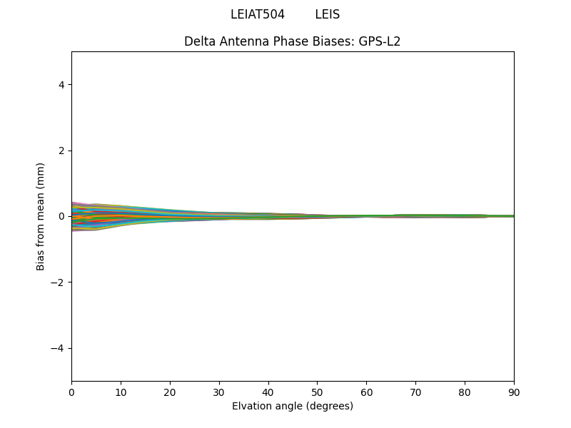 GPS-L2