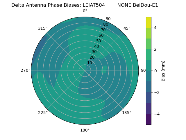 Radial BeiDou-E1
