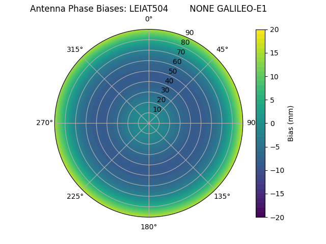 Radial GALILEO-E1