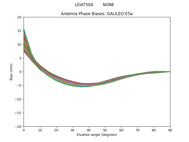 GALILEO-E5a