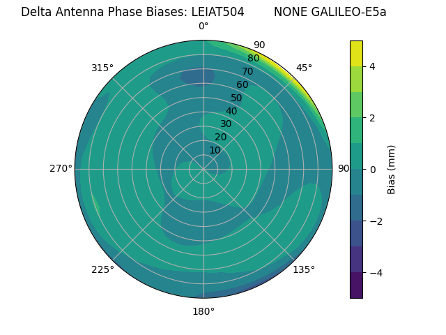 Radial GALILEO-E5a