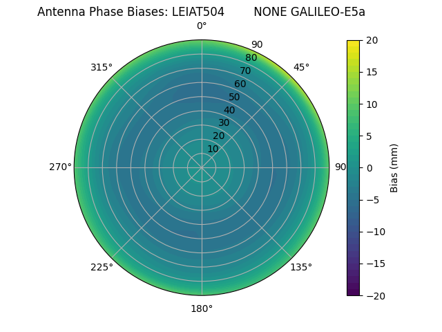 Radial GALILEO-E5a