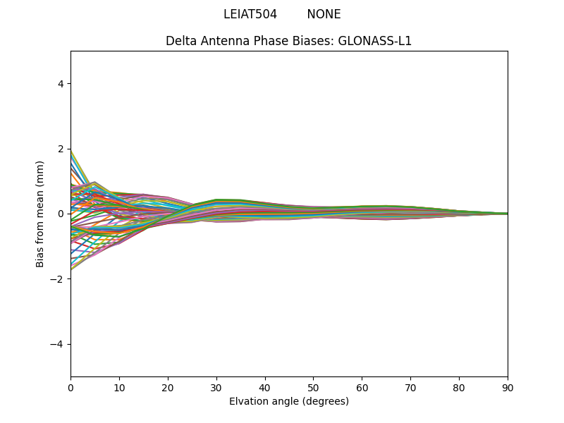 GLONASS-L1