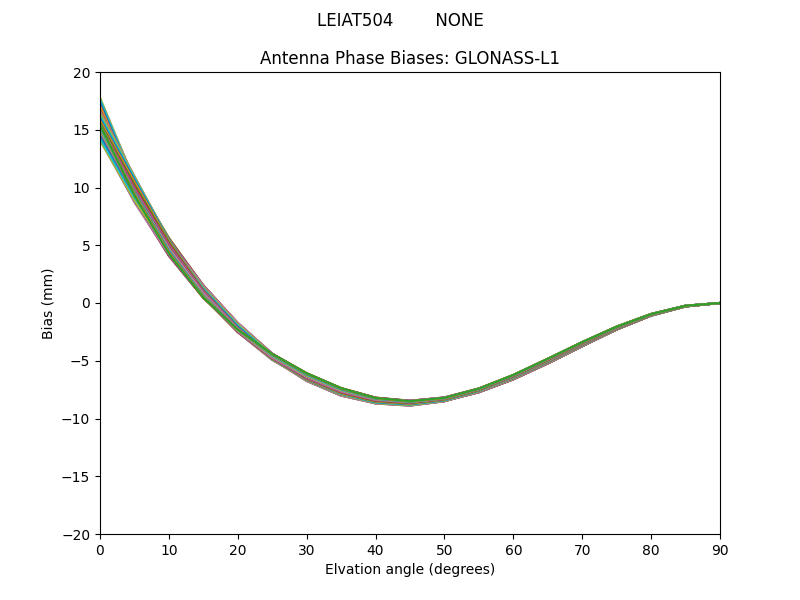 GLONASS-L1