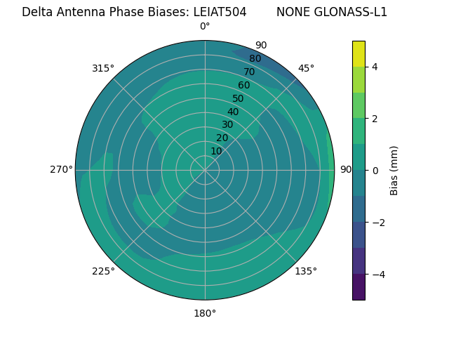 Radial GLONASS-L1