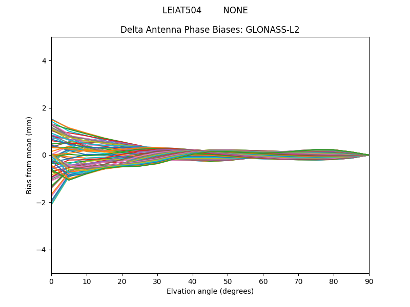 GLONASS-L2