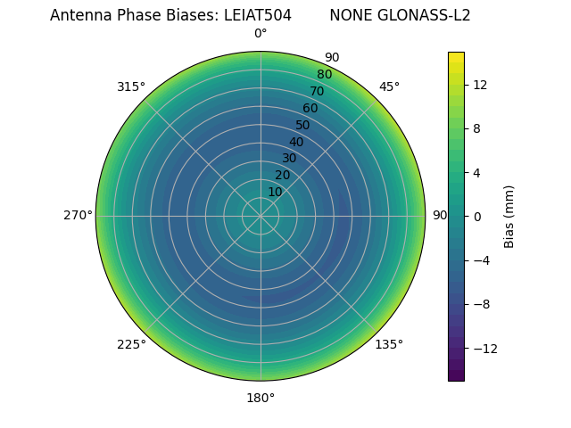 Radial GLONASS-L2