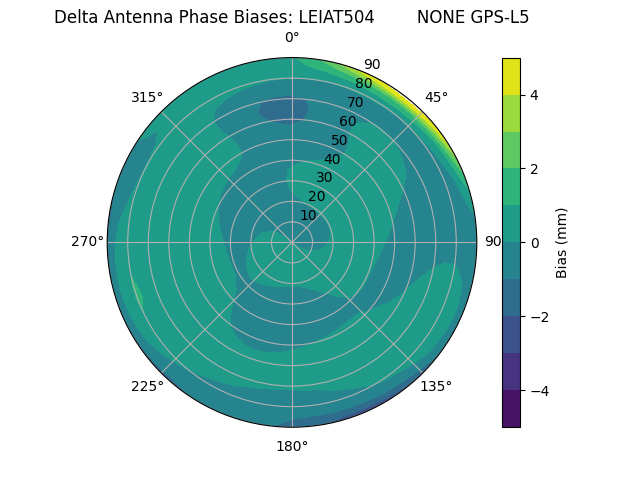 Radial GPS-L5