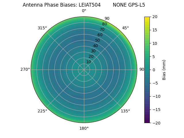 Radial GPS-L5