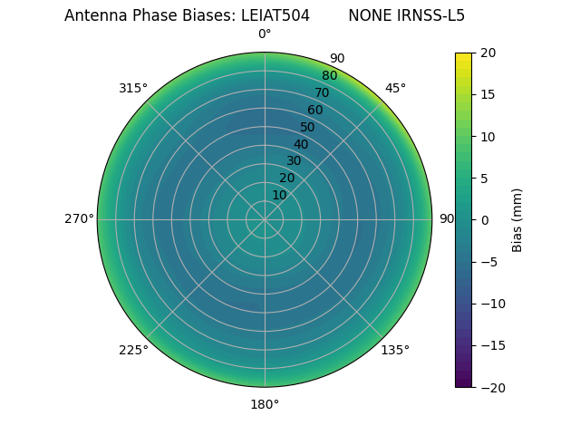 Radial IRNSS-L5