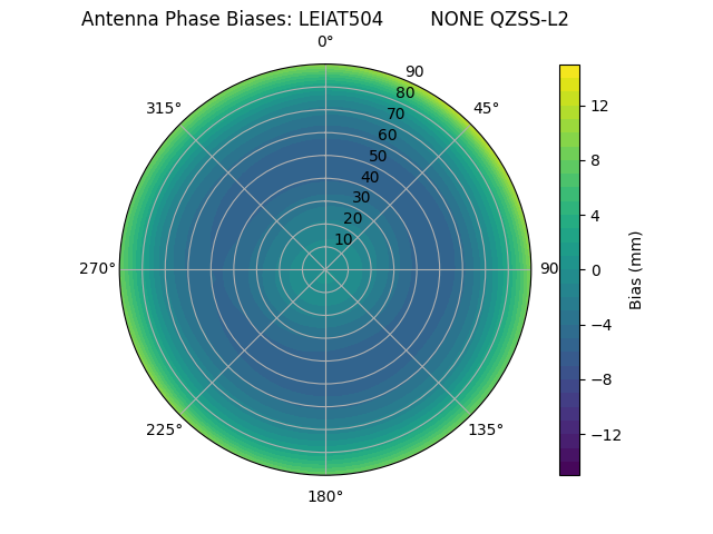 Radial QZSS-L2