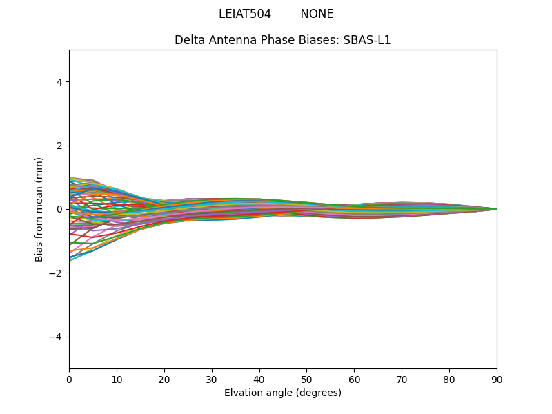 SBAS-L1