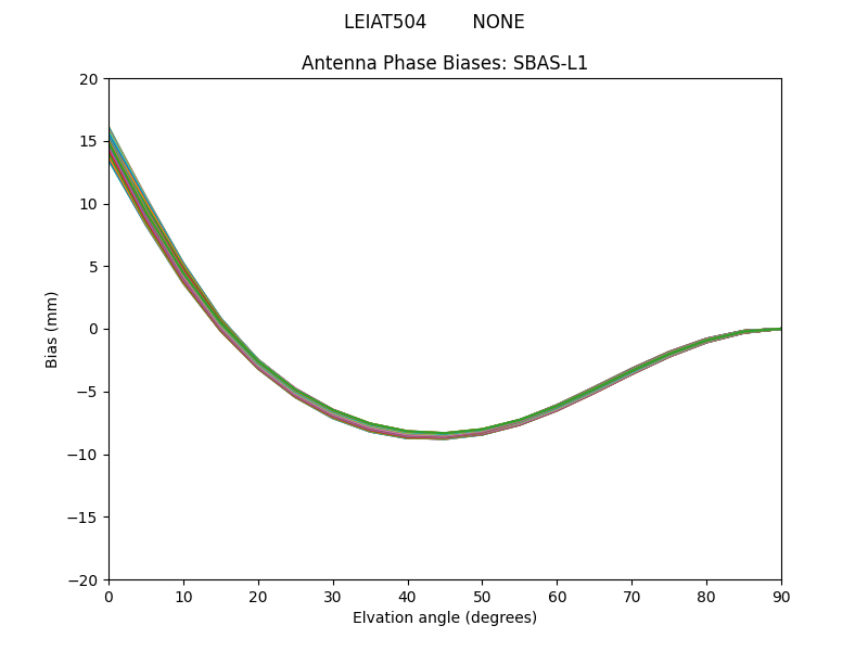 SBAS-L1