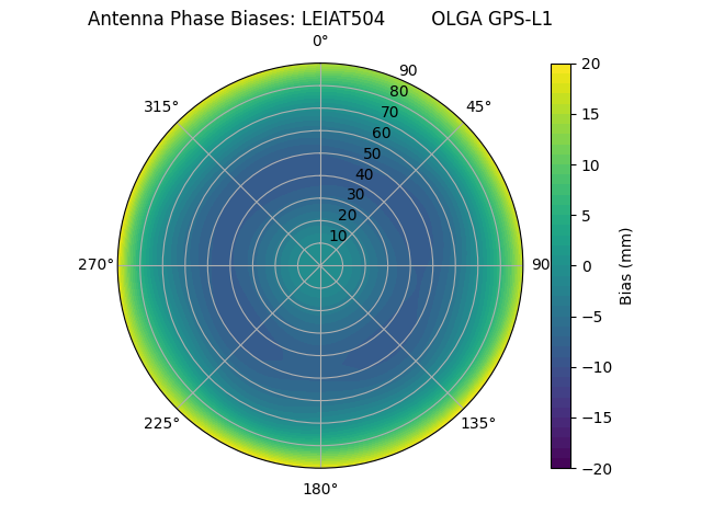 Radial GPS-L1