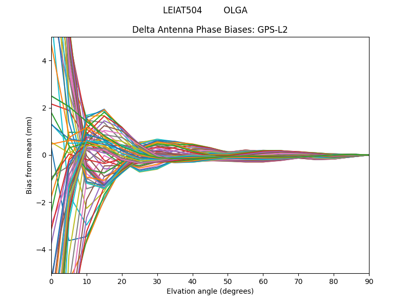 GPS-L2