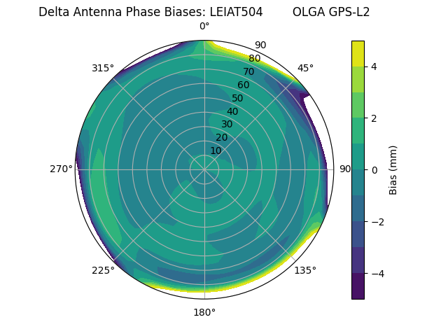 Radial GPS-L2