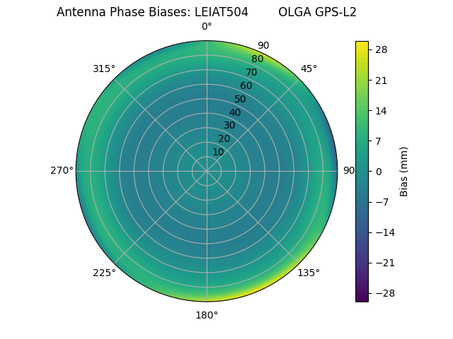 Radial GPS-L2