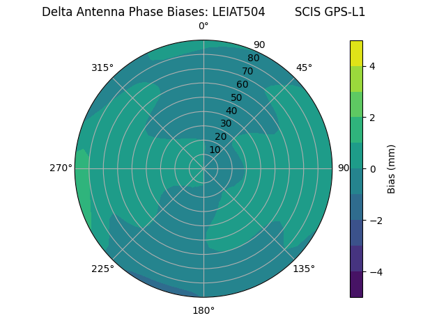 Radial GPS-L1