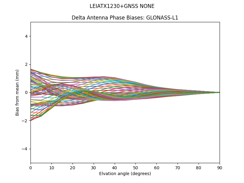 GLONASS-L1