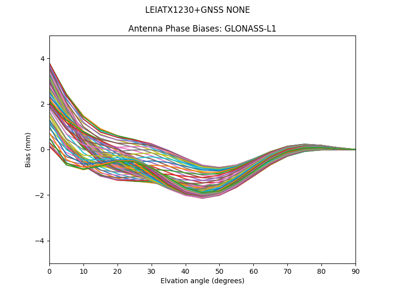 GLONASS-L1