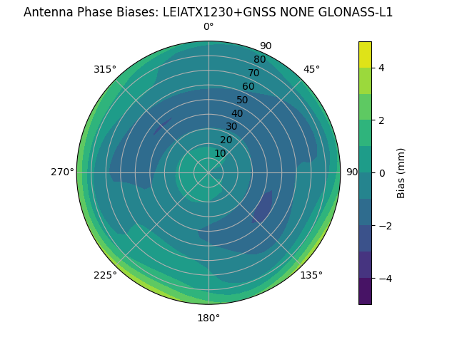 Radial GLONASS-L1