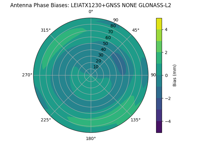 Radial GLONASS-L2