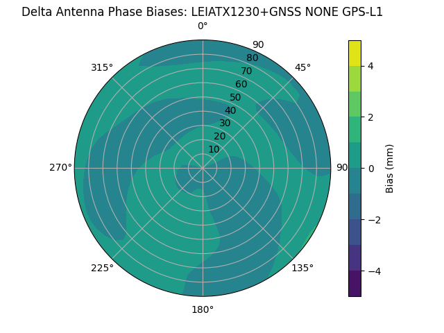 Radial GPS-L1