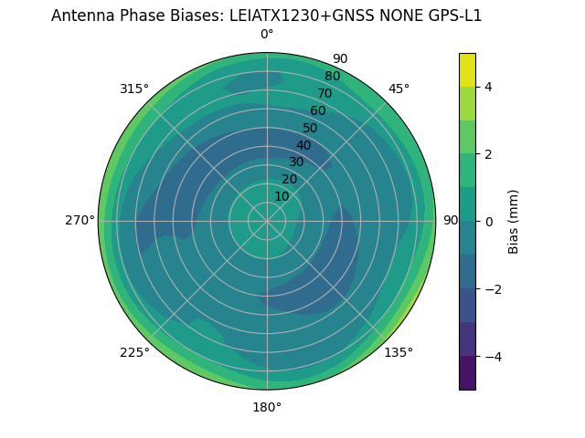 Radial GPS-L1