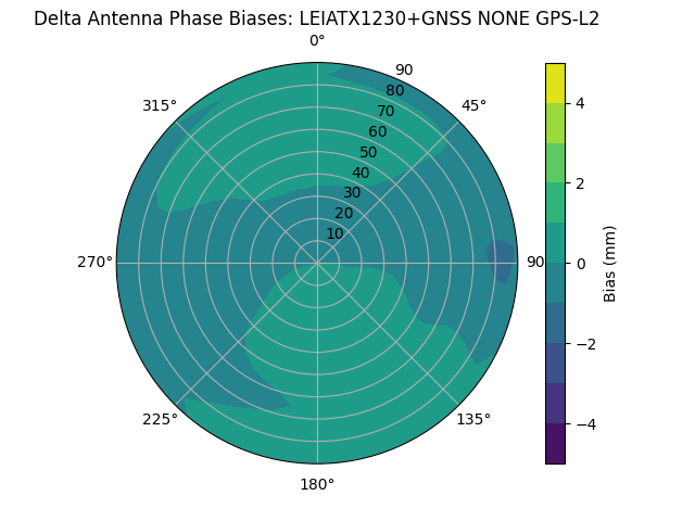 Radial GPS-L2