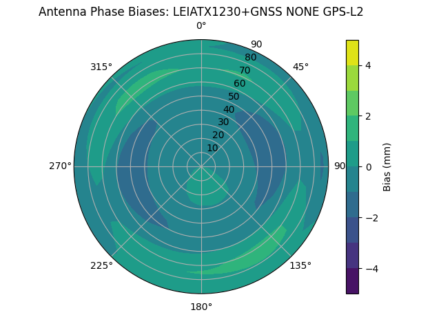 Radial GPS-L2