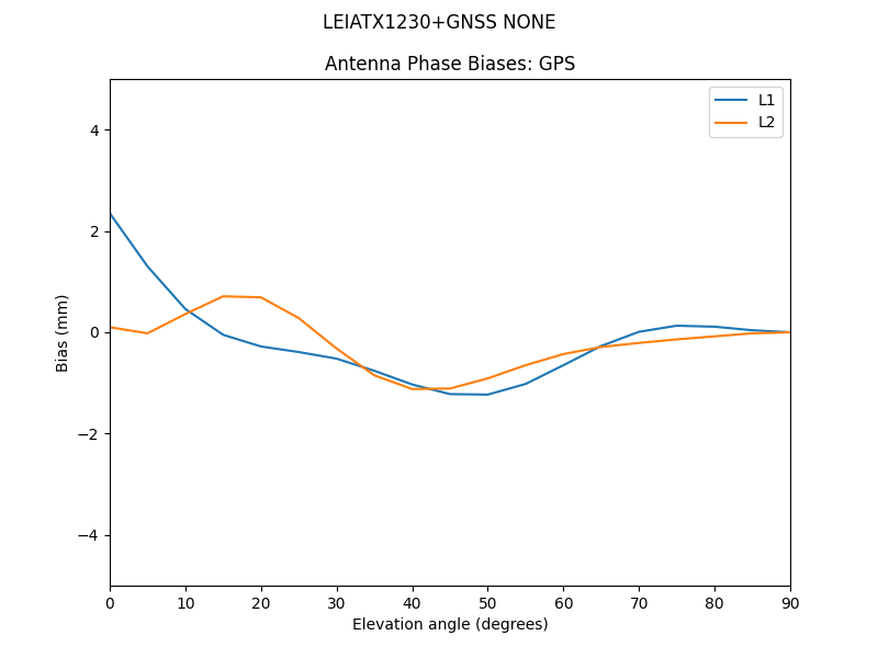 LEIATX1230+GNSS_NONE.GPS.MEAN.png