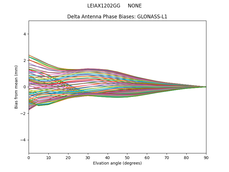 GLONASS-L1