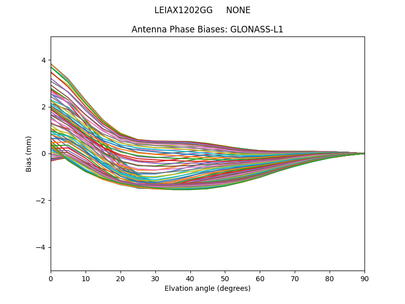 GLONASS-L1